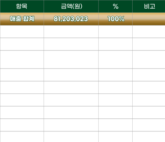 C지점 가격표